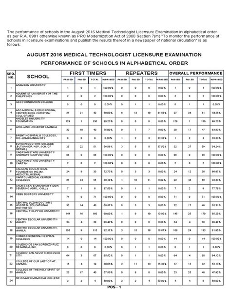 AUGUST 2016 MEDICAL TECHNOLOGIST LICENSURE .